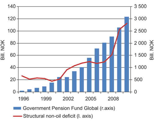 Figur 9.1 Structural non-oil adjusted budget deficit and the market value of the Government Pension Fund – Global. The non-oil adjusted budget deficit is a target for use of petroleum revenues via the fiscal budget.