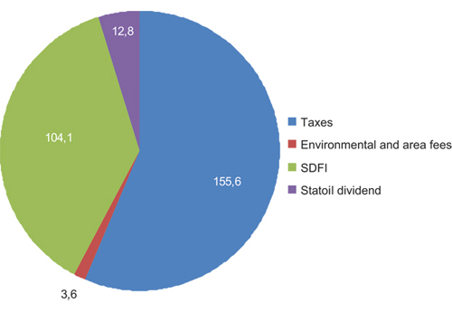 Figur 9.2 Net cash flow to the State from the petroleum activities, 2010 (billion NOK).