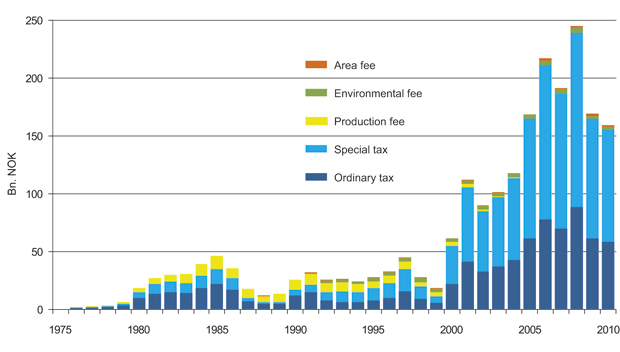 Figur 9.3 Payment of taxes and fees during the period 1976–2010.