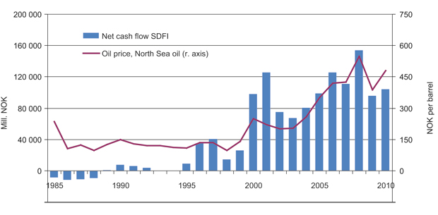 Figur 9.4 Net cash flow from SDFI and oil price (Nominal NOK).