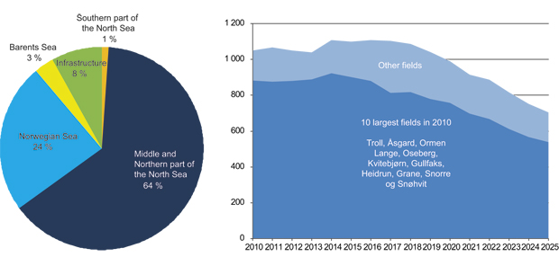 Figur 9.5 Distribution of the different geographical area’s contributions to the SDFI portfolio’s estimated value. Estimates of the SDFI production distributed by field in thousands of barrels of oil equivalents per day.