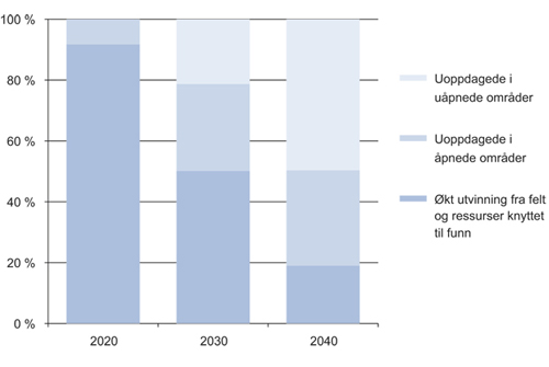 Figur 1.2 Andelen produksjon fra ulike kategorier