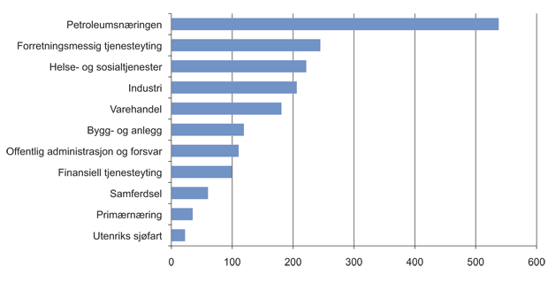 Figur 2.1 Verdiskaping for utvalgte næringer i 2010, mrd. kroner. Det er meget stor verdiskapning i petroleumssektoren fordi ressursene som påvises og utvinnes har høy verdi, også kalt grunnrente.