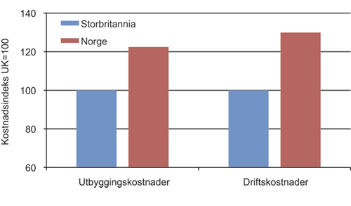 Figur 2.17 Utbyggingskostnader og driftskostnader for faste plattformer og FPSOer i Norge og Storbritannia1. Gjelder prosjekter under utbygging eller felt satt i produksjon etter 2000.