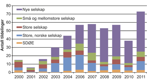 Figur 2.20 Tildeling av andeler i utvinningstillatelser, antall fordelt på selskapstyper 2000 – 20111, 2.