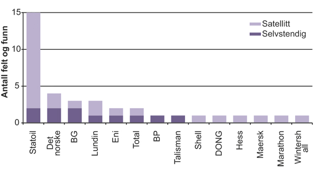 Figur 2.22 Operatørskap for funn under utbygging eller i sen planleggingsfase per 2010.