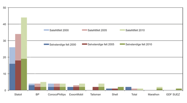Figur 2.24 Operatørskap på felt i drift per 1. januar 2000, 2005 og 2010. Det er tatt hensyn til sammenslåinger, for eksempel er feltene som Hydro opererte i 2000 og 2005 vist i figuren som Statoil.