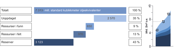 Figur 2.3 Totale gjenværende petroleumsressurser (væske og gass) fordelt på ressurskategorier (t.v.). Figuren til høyre viser usikkerheten knyttet til gjenværende volumer.