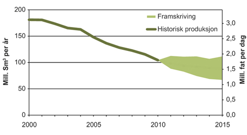 Figur 2.7 Oljeproduksjon fra norsk sokkel.