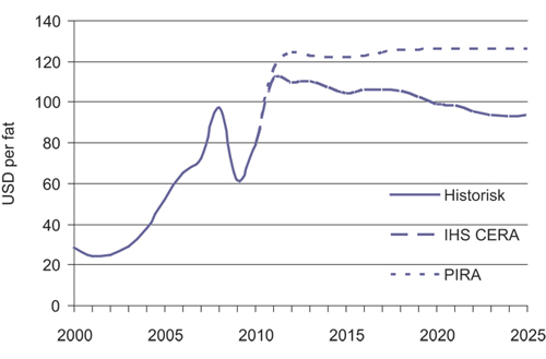 Figur 3.10 Oljeprisens utvikling, historisk og framover (faste dollar).
