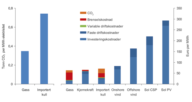 Figur 3.13 CO2-utslipp for gass- og kullbasert kraftgenerering(t.v.), langsiktig grensekostnad for kraftgenerering i Europa(t.h.)1.