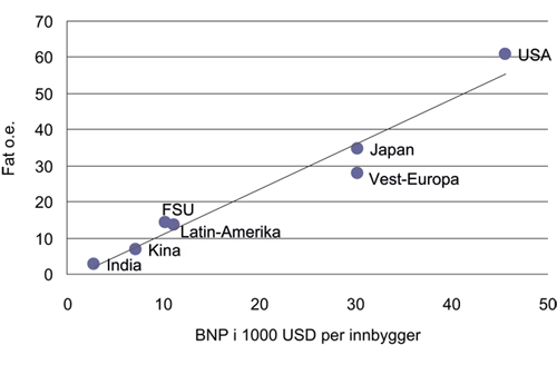 Figur 3.3 Oljeforbruk og brutto nasjonalprodukt per innbygger.