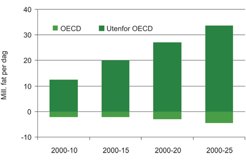 Figur 3.4 Akkumulert vekst i oljeetterspørselen (basisår 2000).