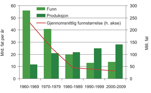Figur 3.6 Oljefunn og oljeproduksjon.