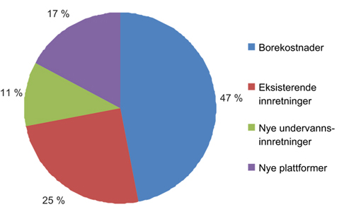 Figur 4.7 Fordeling av investeringer på funn og felt i 2010.