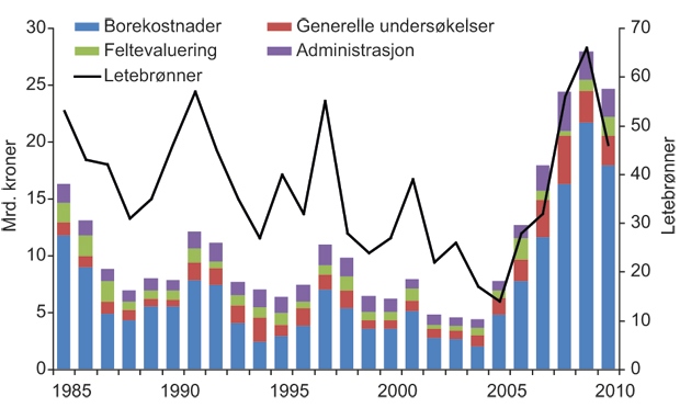 Figur 5.10 Letekostnader og antall letebrønner, 1985 – 2010.