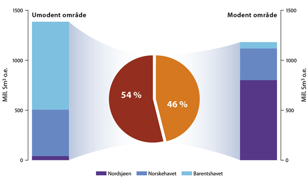 Figur 5.4 Uoppdagede ressurser i modne og umodne områder.