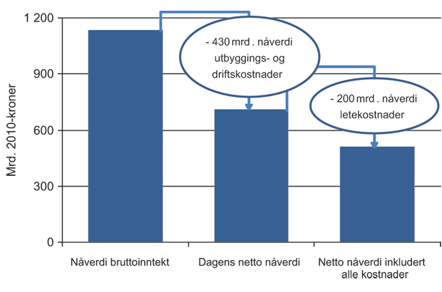 Figur 5.9 Verdiskaping fra leting, 2000 – 20101.