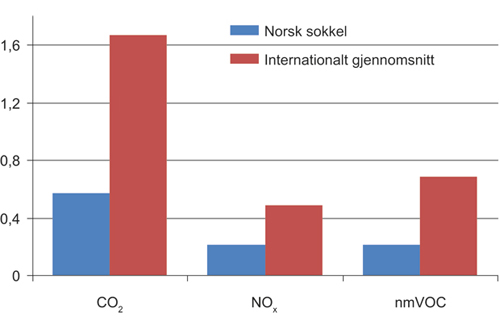 Figur 7.1 Utslipp til luft på norsk sokkel sammenlignet med internasjonalt gjennomsnitt for andre petroleumsproduserende land for året 2008. Enhet i 100 kg per Sm3 o.e. for CO2 og i kg per Sm3 o.e. for øvrige komponenter.