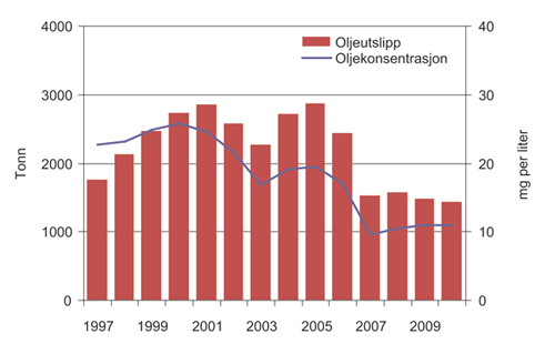 Figur 7.3 Utslipp av olje.