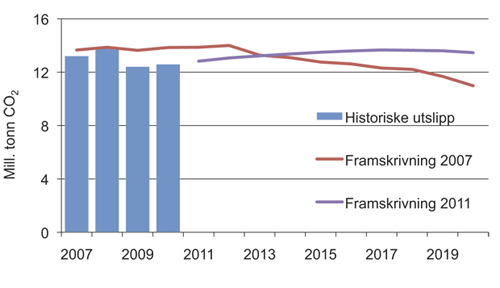 Figur 7.5 CO2-utslipp fra petroleumssektoren.