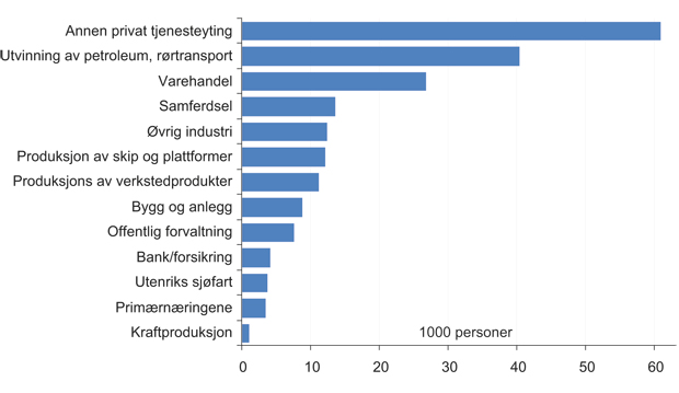 Figur 8.3 Antall sysselsatte som direkte og indirekte kan knyttes til etterspørselen fra petroleumsvirksomheten i 1000 personer, 2009.