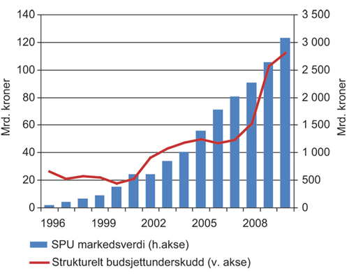 Figur 9.1 Strukturelt, oljekorrigert budsjettunderskudd og markedsverdien av Statens pensjonsfond utland. Oljekorrigert budsjettunderskudd er et mål for bruken av petroleumsinntekter over statsbudsjettet.