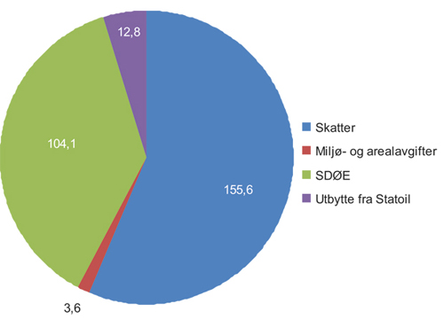 Figur 9.2 Netto kontantstrøm for staten fra petroleumsvirksomheten, 2010 (mrd. kroner).