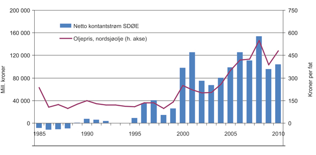 Figur 9.4 Netto kontantstrøm fra SDØE og oljepris (løpende kroner).
