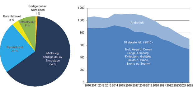 Figur 9.5 Fordeling av de ulike geografiske områdenes bidrag til SDØE-porteføljens anslåtte verdi. Anslag for -SDØE-produksjonen fordelt på felt i tusen fat oljeekvivalenter per dag.
