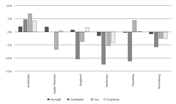 Figur 5.2 Grasbasert husdyrproduksjon fordelt på landsdelar, 2010–2014. Pst.