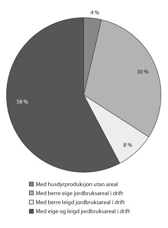 Figur 5.3 Jordbruksverksemder etter jordbruksareal i drift. År 2013. 
