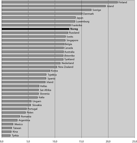 Figur 5.1 Samla FoU-årsverk per 1 000 sysselsette i
utvalde land 2005