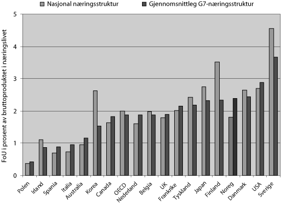 Figur 5.4 Forskingsintensitet i høve til næringsstruktur
i OECD-land (1999–2002)