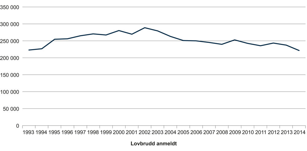 Figur 6.1 Utviklingen i antall anmeldte forbrytelser totalt. 1993–2014.