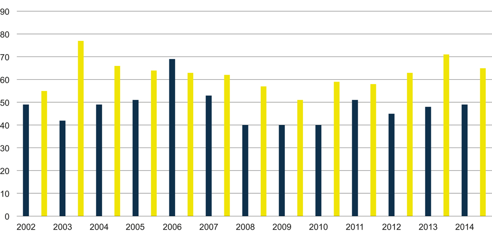 Figur 6.11 Utviklingen i gjennomsnittlig straffeutmåling for vold mot offentlig tjenestemann 2002–2014. Antall dager betinget (sort søyle) og ubetinget (gul søyle) fengsel.