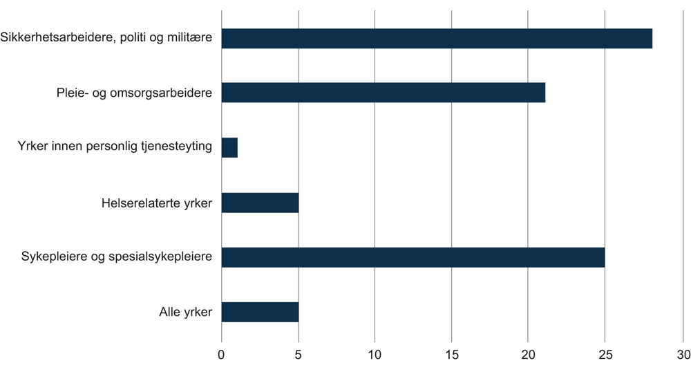 Figur 6.12 Prosentandel utsatt for vold på arbeidsplassen i løpet av siste tolv måneder. 2013.