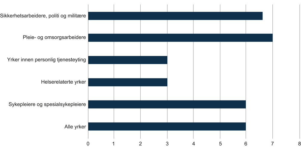 Figur 6.13 Antall ganger de som har opplevd vold på arbeidsplassen oppgir å ha vært utsatt for vold siste tolv måneder. 2013.