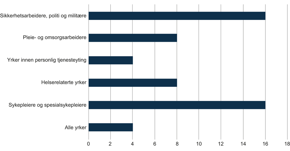 Figur 6.14 Prosentandel av ulike yrkeskategorier som har opplevd trussel om vold som har vært så alvorlig at man ble redd. 2013.