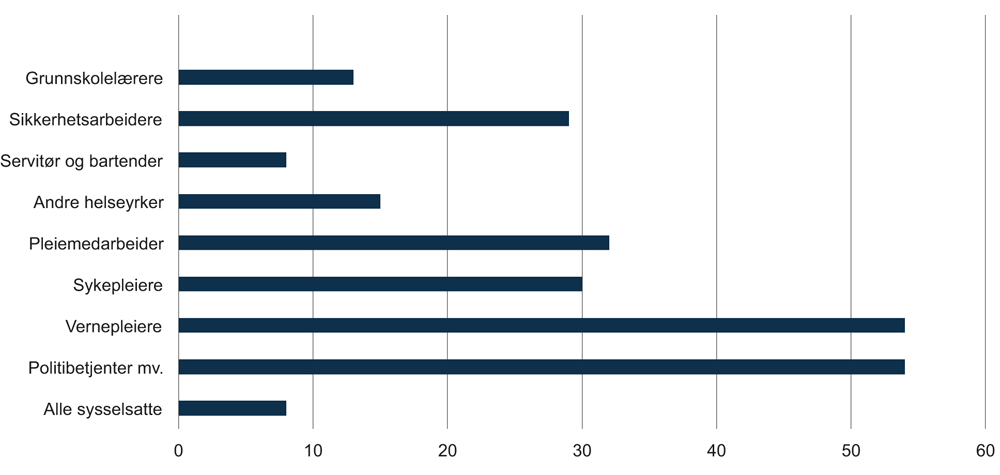 Figur 6.15 Prosentandel i ulike yrkesgrupper utsatt for vold og trusler 2013.