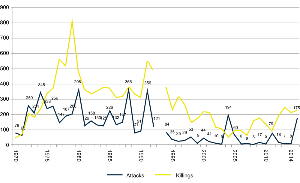 Figur 6.16 Angrep og drepte som følge av internasjonal terrorisme, Europa 1970–2015 (gul linje er drap, sort linje er angrep)