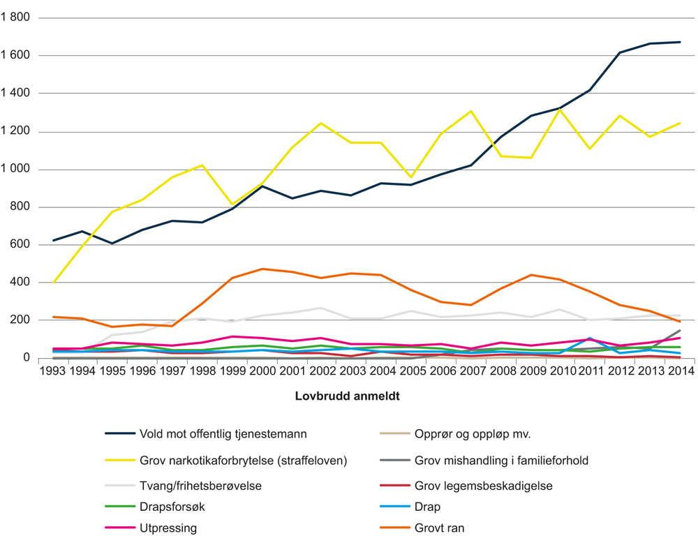 Figur 6.2 Utviklingen 1993–2014 i et utvalg forbrytelser med mulig relevans for bevæpningsmodell for politiet. Antall.