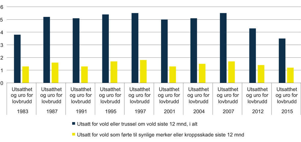 Figur 6.3 Prosentandelen utsatte for voldslovbrudd det siste året. 1983–2015.