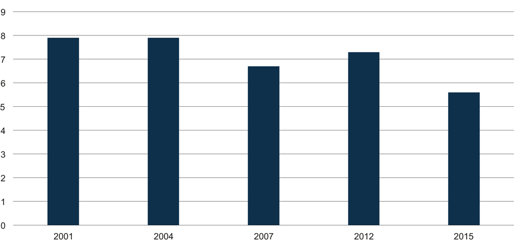 Figur 6.4 Befolkningens urolighet for vold eller trusler 2001–2015. Prosent