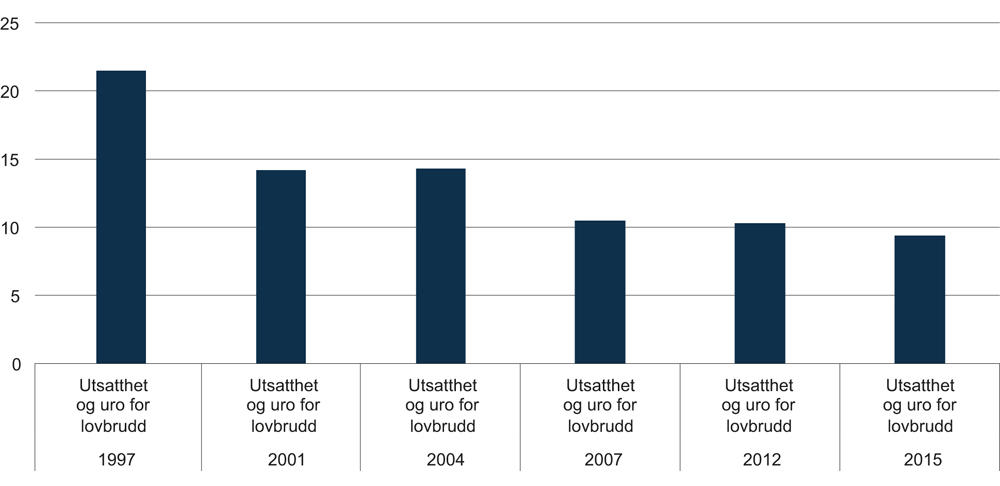 Figur 6.5 Andel av befolkningen som oppgir å være urolige for tyveri eller skadeverk 1997–2015. Prosent.