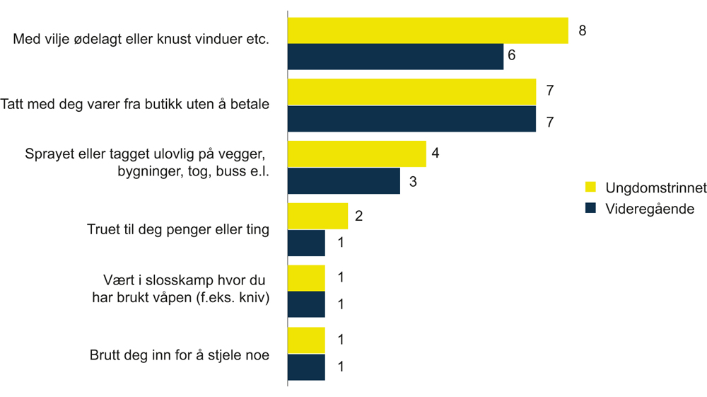 Figur 6.6 Prosentandelen av norske ungdommer som oppgir å ha begått ulike handlinger, etter skoletrinn.