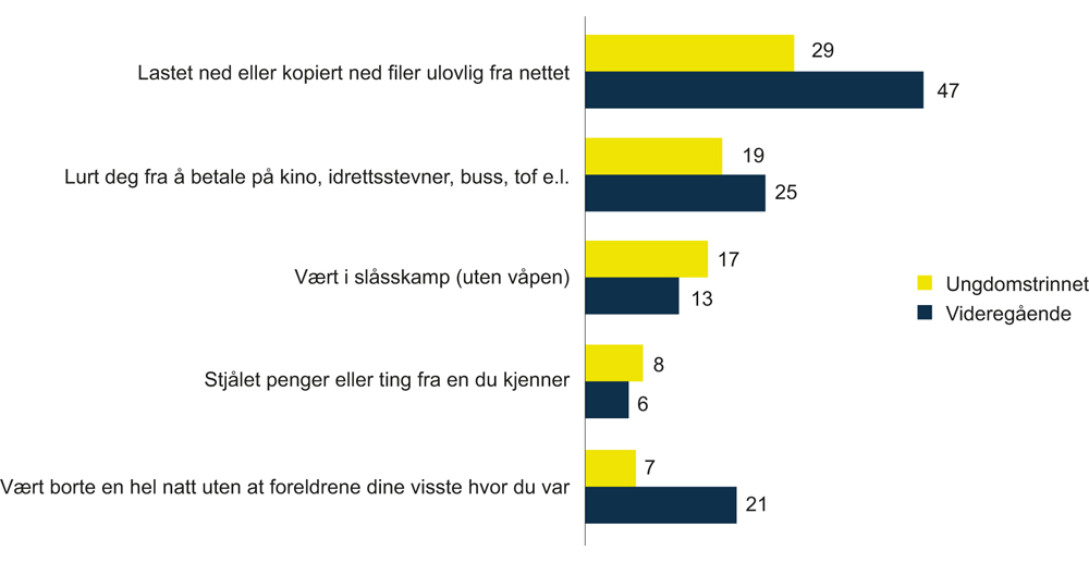 Figur 6.7 Prosentandelen norske ungdommer som oppgir å ha begått ulike handlinger, etter skoletrinn.