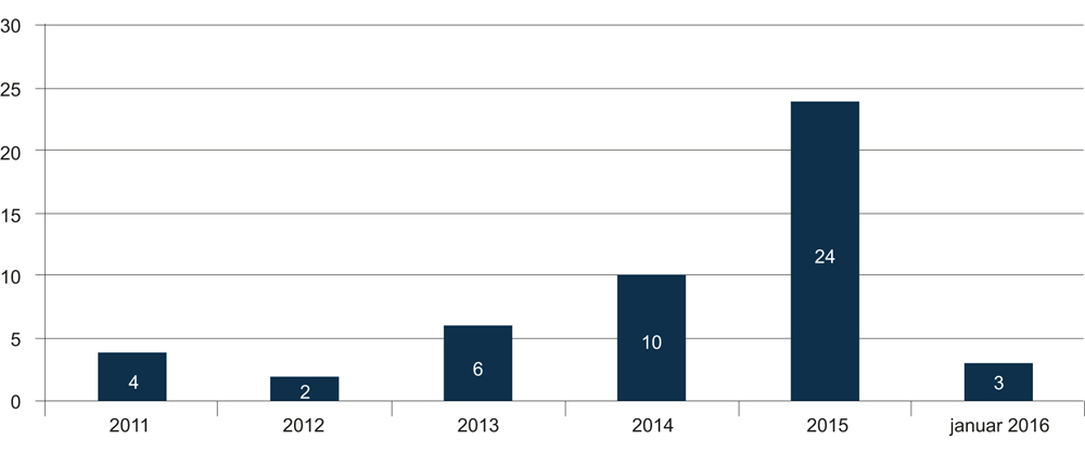 Figur 7.2 Antall utilsiktede avfyringer 2011–januar 2016