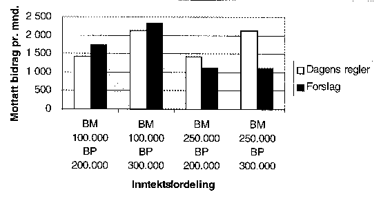 Figur 19.2 Disponibelt bidrag etter skatt per måned for ett barn 11-18 år uten samvær etter dagens regler og ved foreslåtte regler. Det er vist ulike sammensetninger av bidragspliktiges og bidragsmottakers inntektsgrunnlag ved fire eksempler.