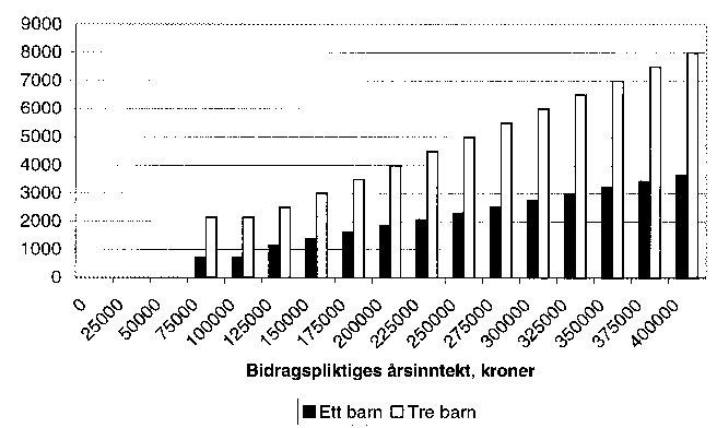 Figur 2.1 Månedlig bidrag (før skatt) som bidragspliktige skal betale beregnet etter dagens regler. Etter bidragspliktiges inntekt. Ett og tre barn.